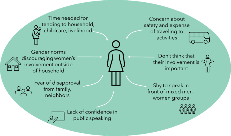 El gráfico con íconos enumera varias situaciones que podrían desalentar a una mujer de participar en la conservación.