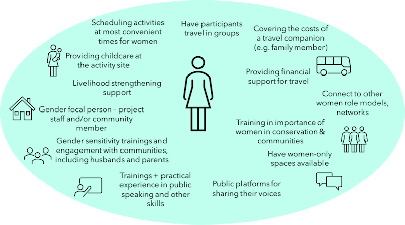 Graphic with icons lists solutions to barriers for women in conservation.