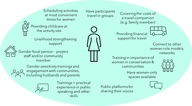 Le graphique avec des icônes répertorie les solutions aux obstacles pour les femmes dans la conservation.