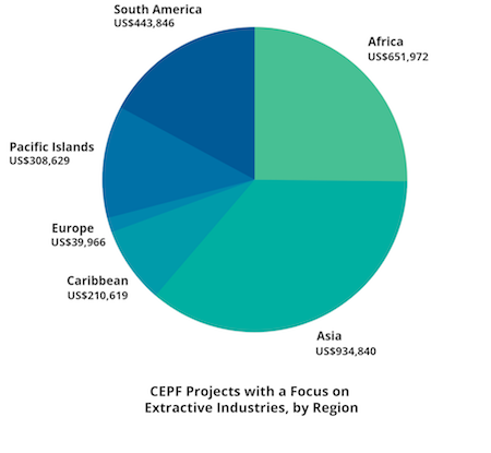 Pie chart: CEPF projects with a focus on extractive industries, by region